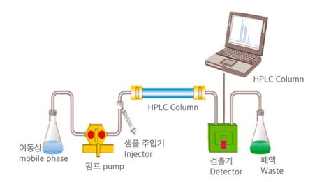 액체 크로마토그래피 시보드