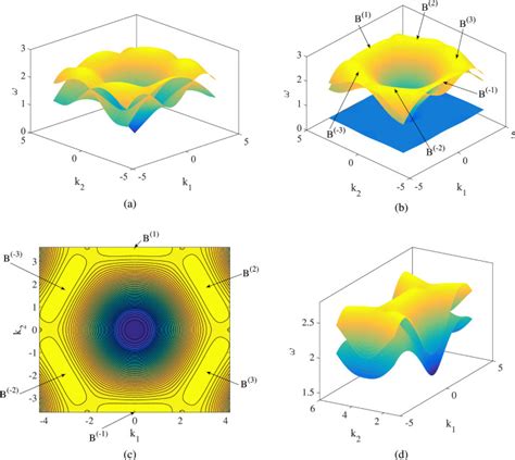 The Dispersion Surfaces A B And D And Slowness Contours C For