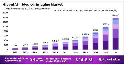 AI In Medical Imaging Market To Witness 34 7 CAGR Growth By 2032