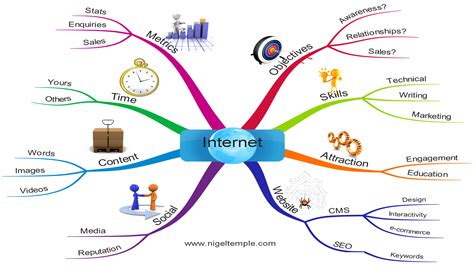 Internet Marketing Strategy