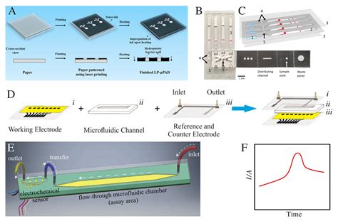 Self Powered Integrated Microfluidic Point Of Care Low Cost 48 OFF