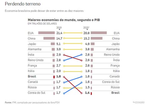 Brasil Deve Deixar O Ranking Das Dez Maiores Economias Do Mundo Em