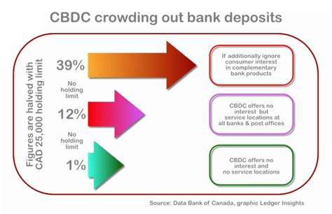 Canadian Cbdc Study Asserts Bank Deposit Switching Will Be Just