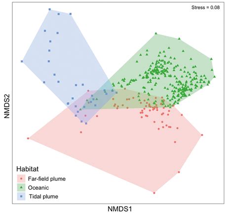 Non Metric Multidimensional Scaling Nmds Ordination Of Zooplankton