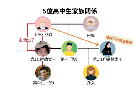 5億高中生案一文看懂！同婚2小時墜樓留下哪些疑點？賴夏兩家什麼關係？「掌握關鍵證據」案情進展 風傳媒