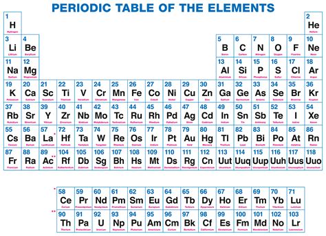 Periodic Table Of Elements W