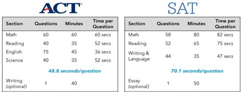 Act Or Sat Everything You Need To Know To Choose The Best Test For You