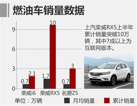 上汽乘用车前6月销量翻番 互联网车发力搜狐汽车搜狐网