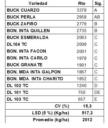 Evaluaci N De Cultivares De Trigo Fideo Horizontea Digital