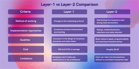 Blockchain Layer 1 Vs Layer 2 What Is The Difference Interexy