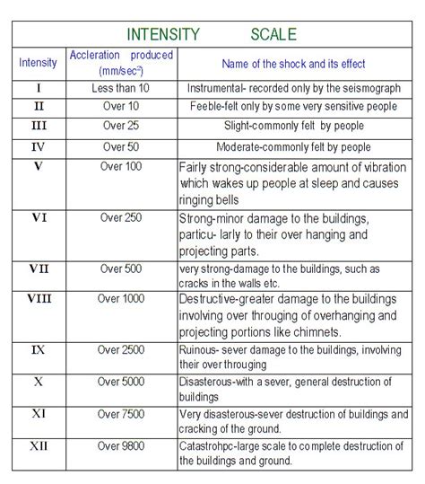 Intensity of earthquake