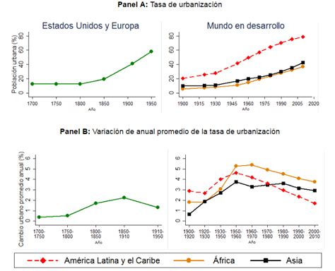 Urbanización en América Latina en Perspectiva Comparada El Rezago de