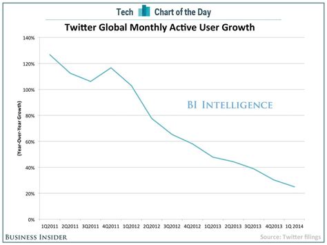 Twitter Usage Growth Business Insider