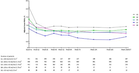 Adjusted Mean Glycated Hemoglobin HbA1c Over Time By EGFR Group