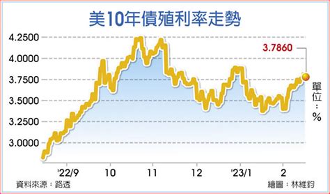 日逆勢拋售美債 捍衛日圓 全球財經 工商時報