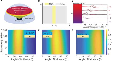 Broadband Directional Control Of Thermal Emission Science