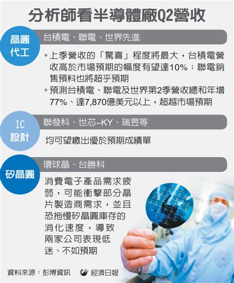 台積q2營收會有大驚喜 彭博：比市場預期還高10 上市電子 股市 聯合新聞網