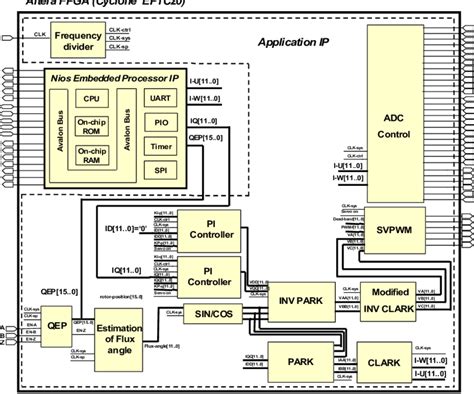 The Block Diagram Of Internal Circuit Of A Fpga Based Servo Control Ic