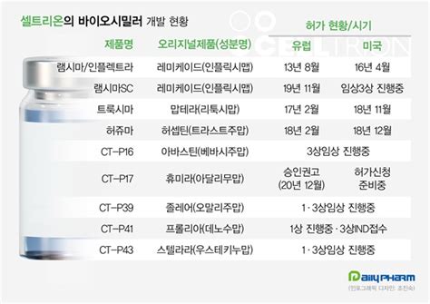 데일리팜 셀트리온 바이오시밀러 코로나에도북미 매출 껑충