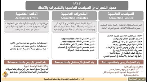 008 السياسات المحاسبية والتغيرات في التقديرات والأخطاء YouTube