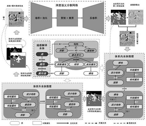 联合深度数据学习和本体知识推理的可解释性遥感影像地物分类方法与流程