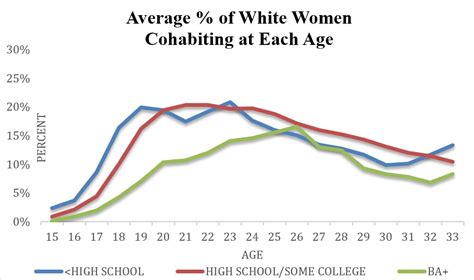 Class Differences In Women’s Cohabitation In Early Adulthood Contexts