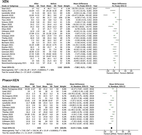 Frontiers The Outcomes Of XEN Gel Stent Implantation A Systematic