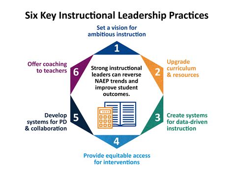 Strong Instructional Leadership What Does It Look Like New Leaders Blog