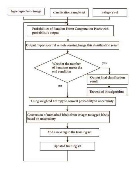 Flowchart Of Classification Framework Download Scientific Diagram