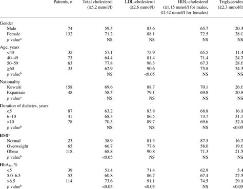 Prevalence Of Dyslipidaemia Among Type 2 Diabetic Patients According To Download Table