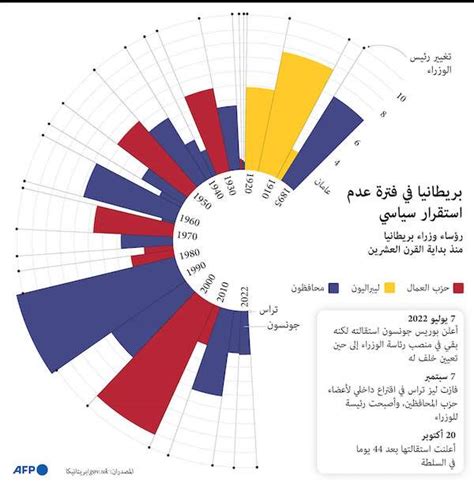 بريطانيا في فترة عدم استقرار سياسي