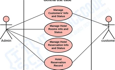 Use Case Diagram For Online Hotel Reservation System Uml Diagrams