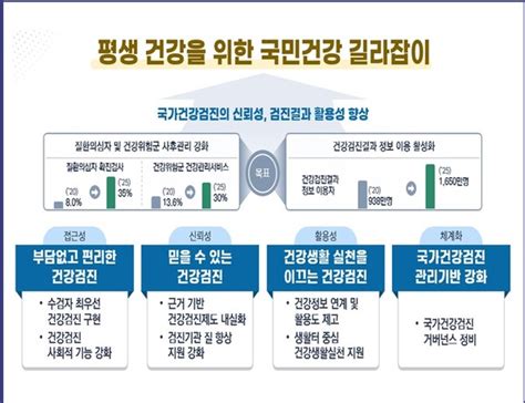 政 국가건강검진 설명의사제 시범사업 추진