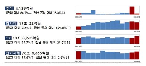 10월 기업 자금조달 주식·회사채 전월比 18 감소cp·단기사채는 늘어