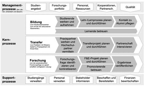 Prozessmodellierung Ebenen Und Tools Better Process