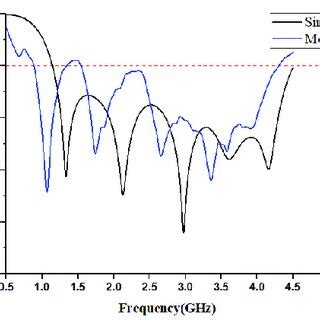 Simulated And Measured Reflection Coefficient Versus Frequency For The