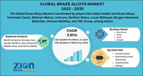 Global Braze Alloys Market Size Share Trends Growth Analysis And