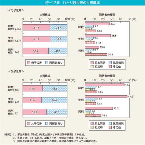 第1節 家族の姿の変化・人生の多様化 内閣府男女共同参画局