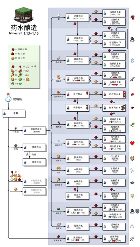 我的世界药水合成表图 我的世界药水配方大全 我的世界中文站