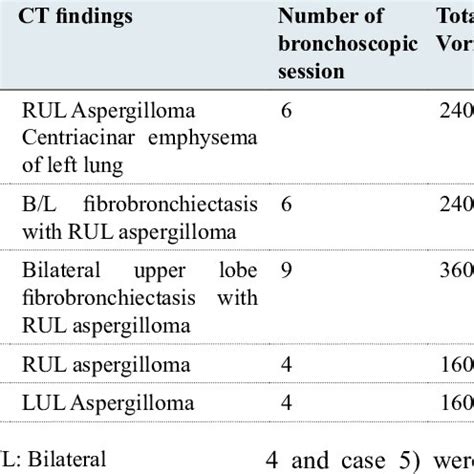 Clinical Radiological And Bronchoscopic Details Along With The Outcome