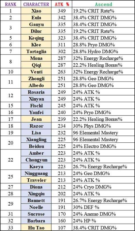 1 5 All Level 90 Character Base Stats Genshin Impact HoYoLAB