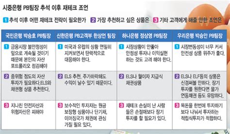 금융시장 불안 여전 Els로 리스크 관리 국민일보