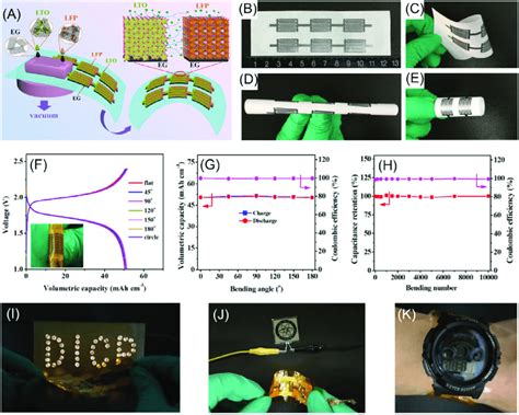 Photographs Of Graphene Based Micro Batteries F Gcd Curves Of