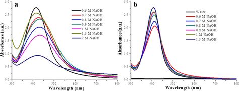 Uv Visible Absorption Spectra Of Al Ag Nps A And Ml Ag Nps B