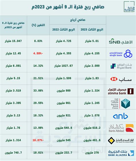 البنوك السعودية تسجل أعلى أرباح فصلية بتاريخها بواقع 1808 مليار ريال