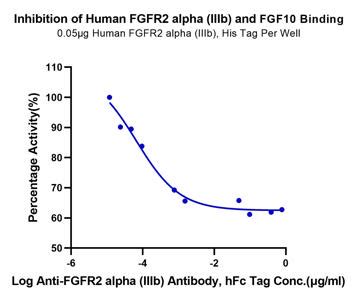 Human Fgfr Alpha Iiib Protein Fgr Hm Bd From Kactusbio Inc