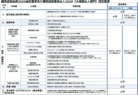 【まとめ】「健康経営優良法人2020」認定基準・メリット・申請法を解説 エムステージ 産業保健サポート