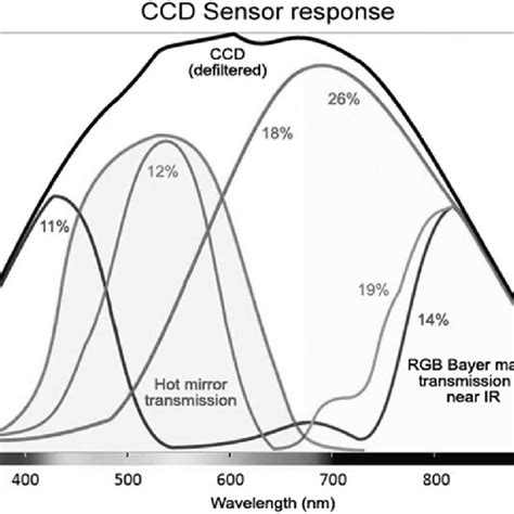 Typical Relative Spectral Sensitivity Of A Tricolour Linear Ccd