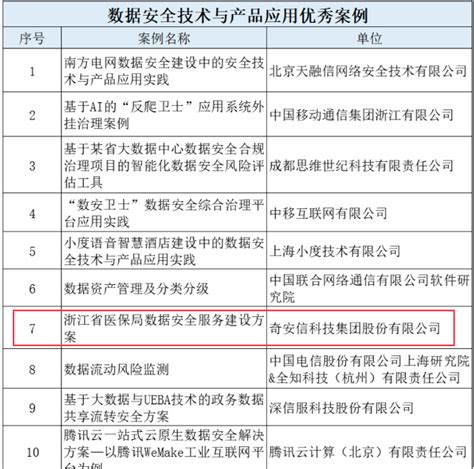 奇安信斩获“数据安全共同体计划”双料大奖！