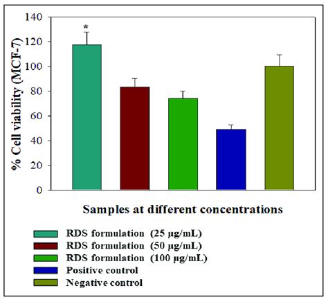 Graphical Illustration Of The Percentage Cell Viability H